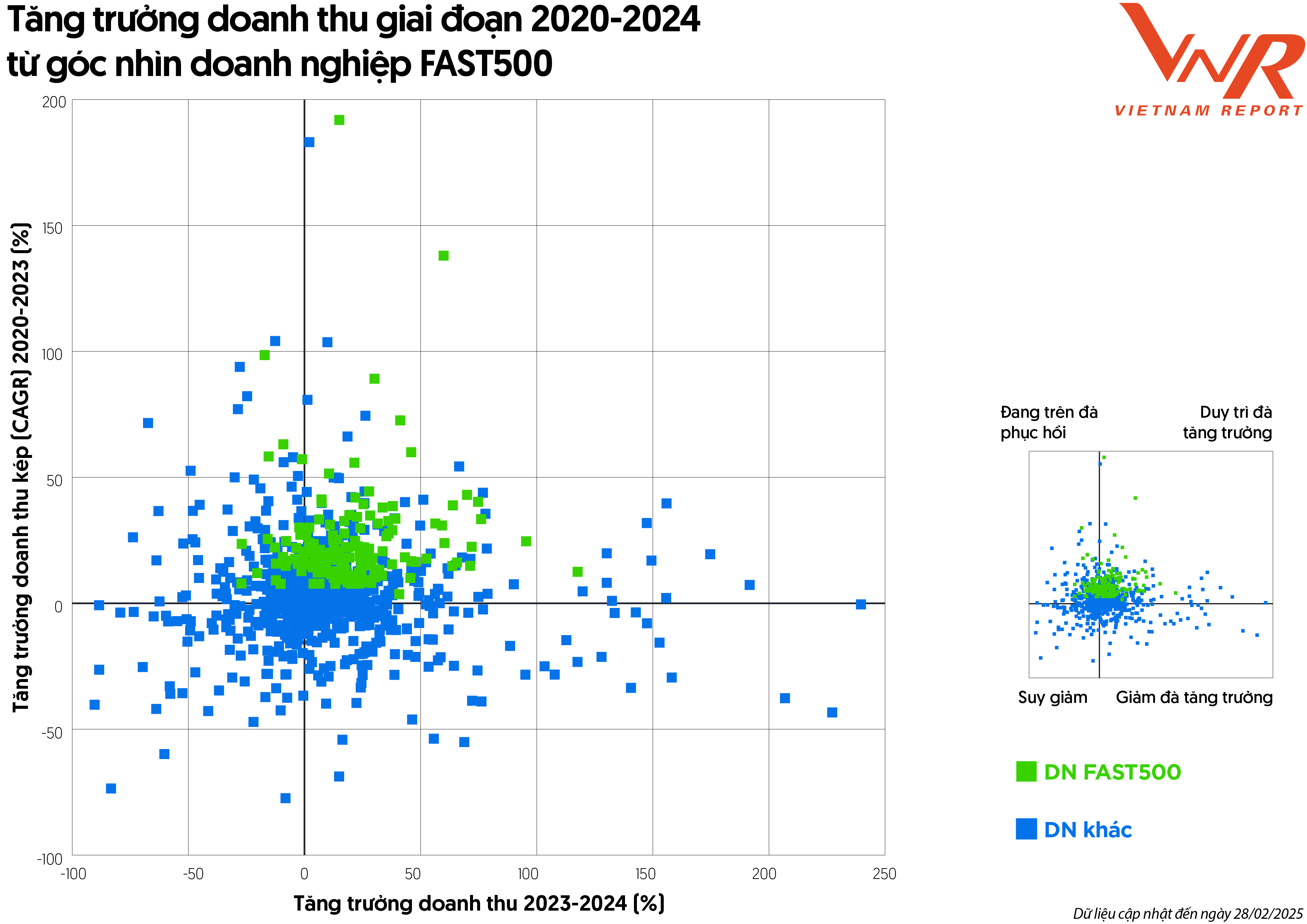 Top 500 Doanh nghiệp tăng trưởng nhanh nhất Việt Nam năm 2025